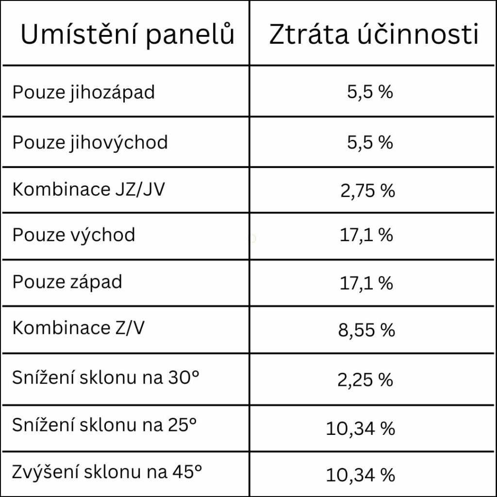 Nejlepší umístění solárních panelů a ztráta výkonu při umístění jiném.